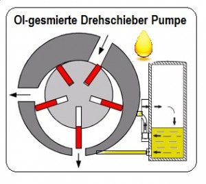 Ol-gesmierte Drehschieber-pumpe-1